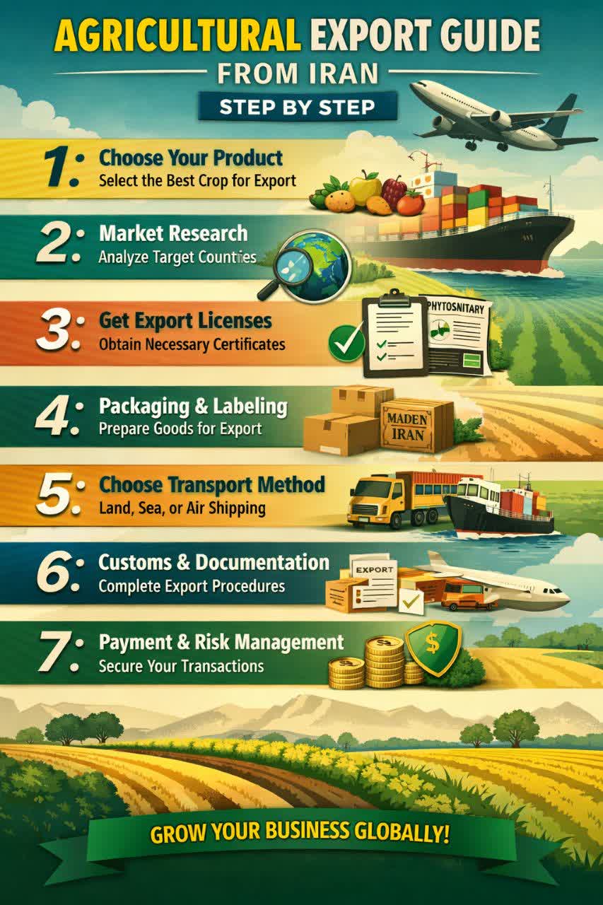 Complete Guide to Importing Agricultural Products from Iran